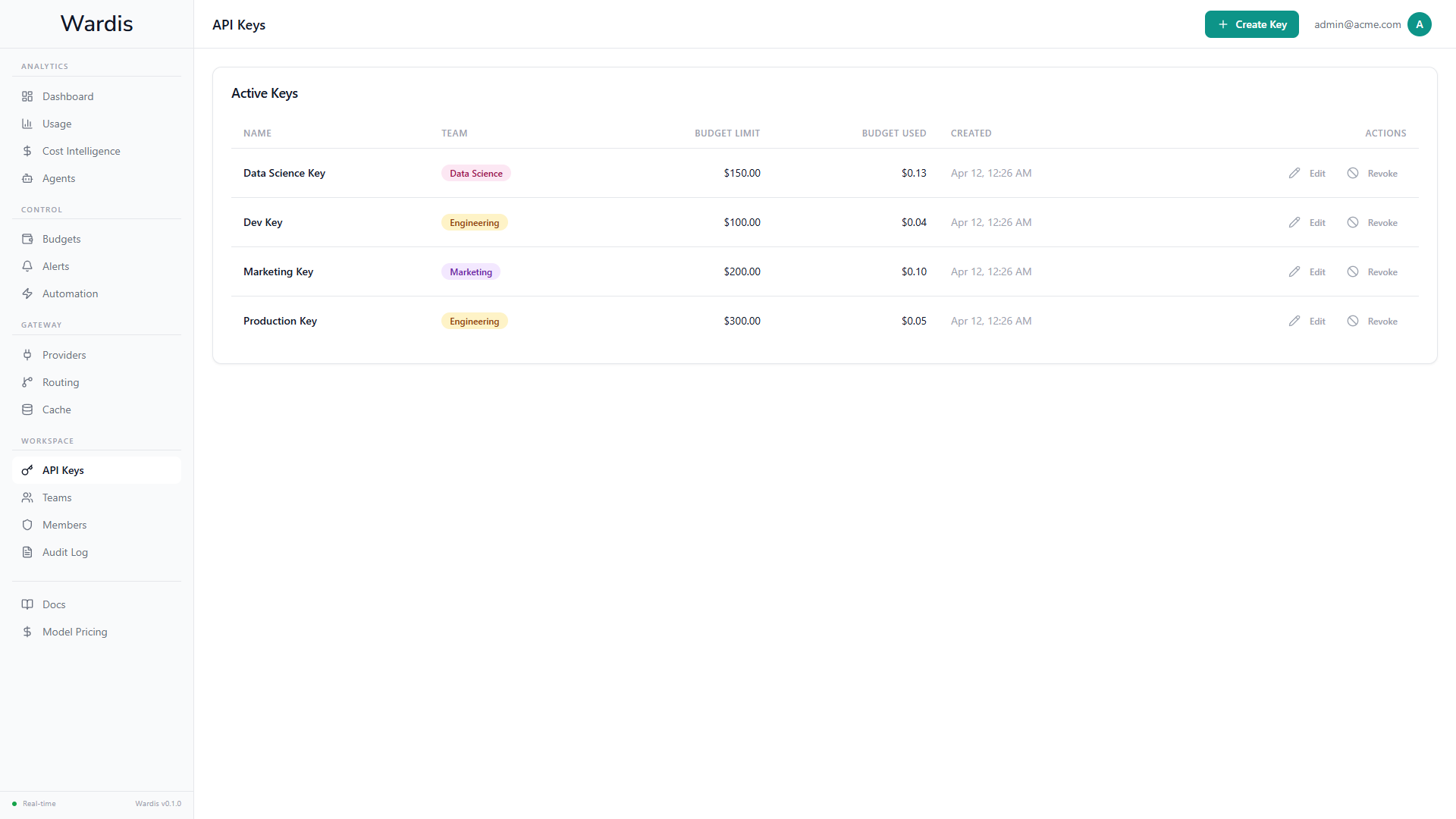 Wardis API Keys — key list with team, budget limit, budget used, and actions
