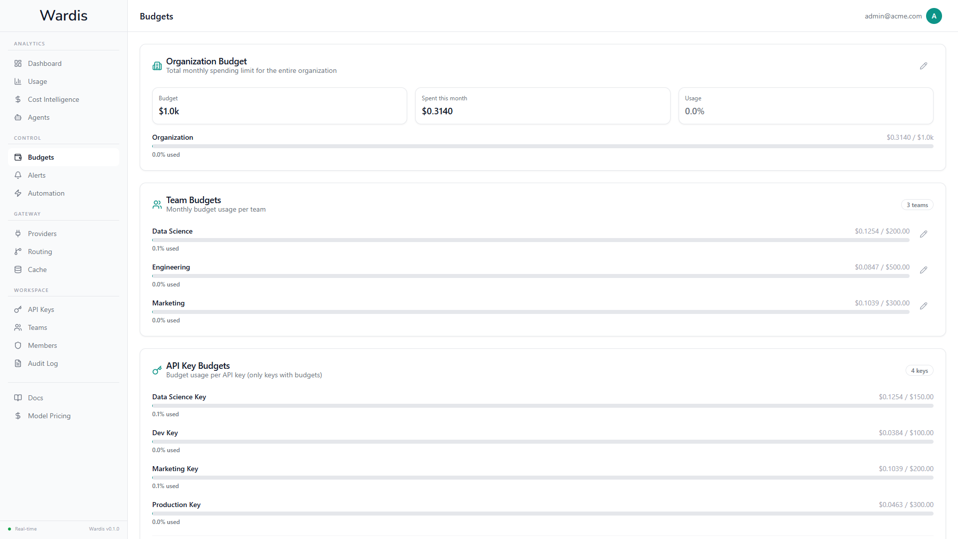 Wardis budgets — org, team, and per-key budget hierarchy