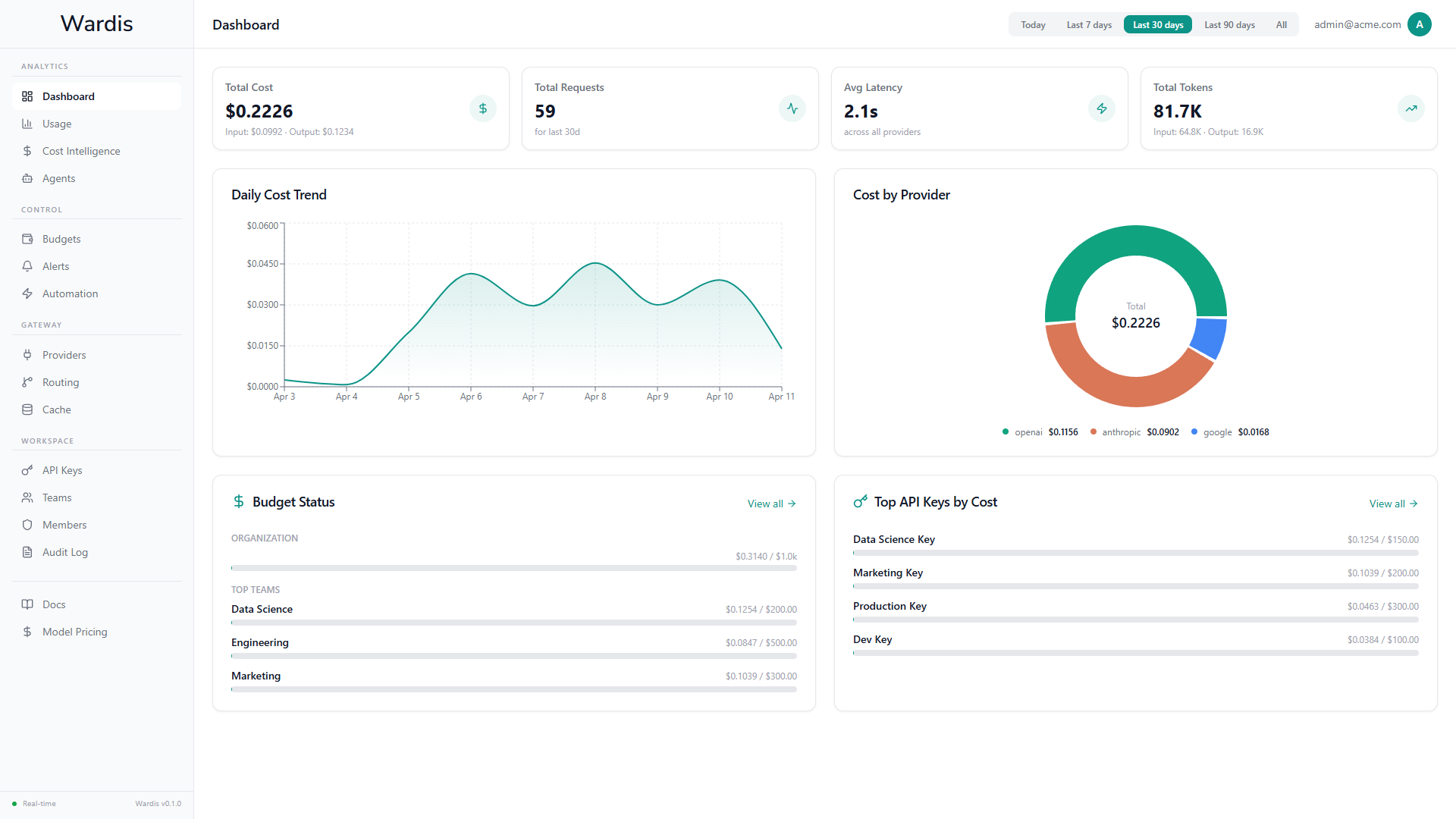 Wardis dashboard — organization-wide cost overview