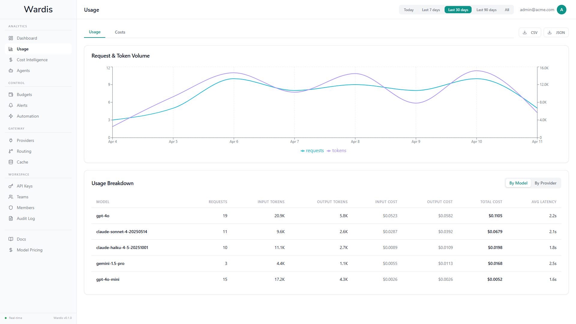 Wardis Usage — request and token volume charts with model breakdown table
